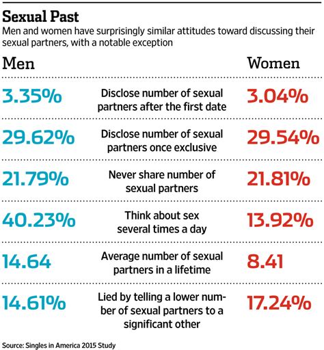 sex partner|New Data: Here’s How Many Sexual Partners Most Americans。